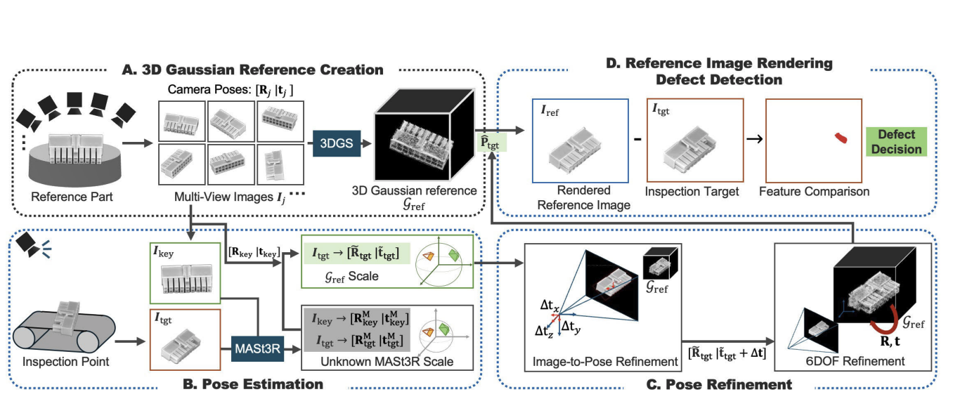 3D Gaussian Reference Parts for Robust Free-Viewpoint Visual Inspection