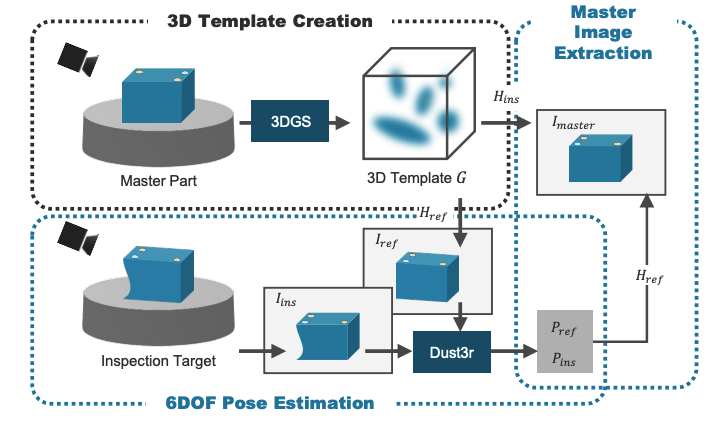 Free-Viewpoint Visual Inspection via 3D Gaussian Splatting for Direct Template Matching